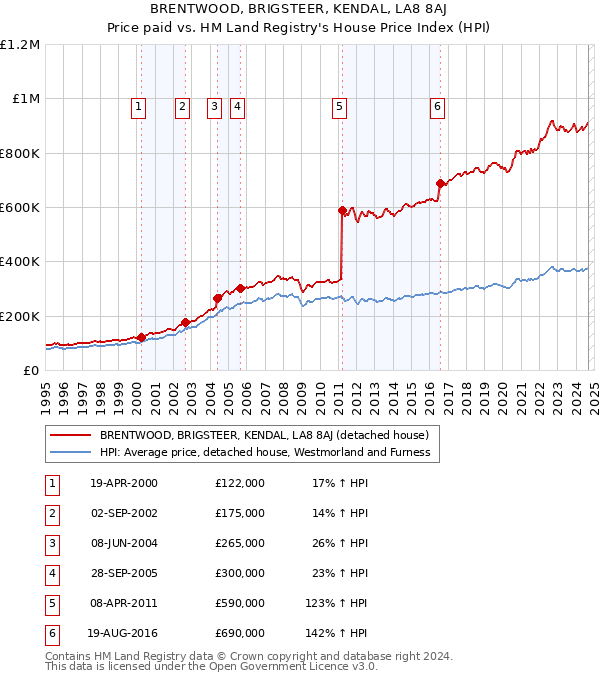 BRENTWOOD, BRIGSTEER, KENDAL, LA8 8AJ: Price paid vs HM Land Registry's House Price Index