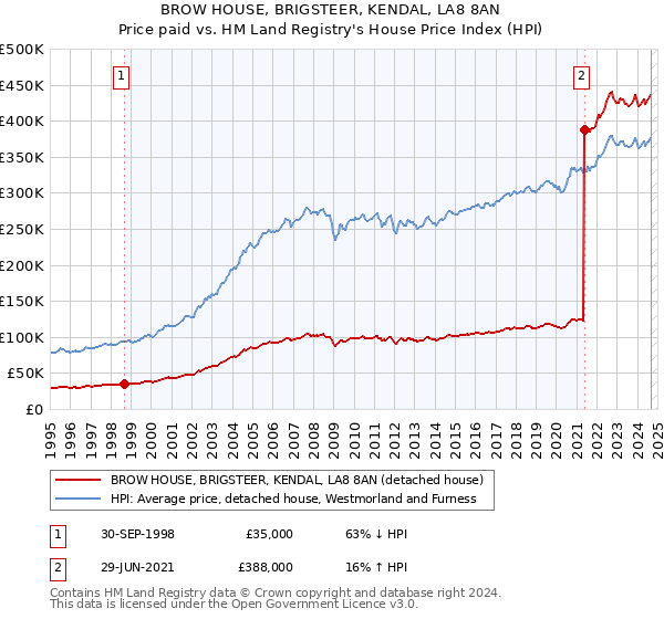 BROW HOUSE, BRIGSTEER, KENDAL, LA8 8AN: Price paid vs HM Land Registry's House Price Index