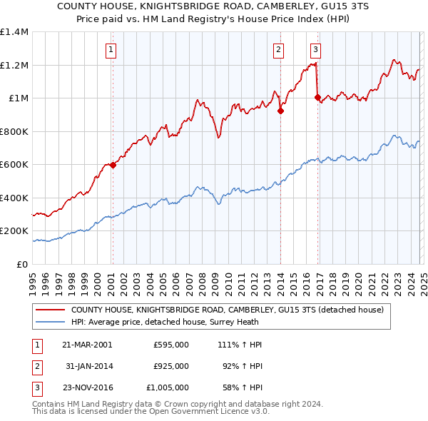 COUNTY HOUSE, KNIGHTSBRIDGE ROAD, CAMBERLEY, GU15 3TS: Price paid vs HM Land Registry's House Price Index