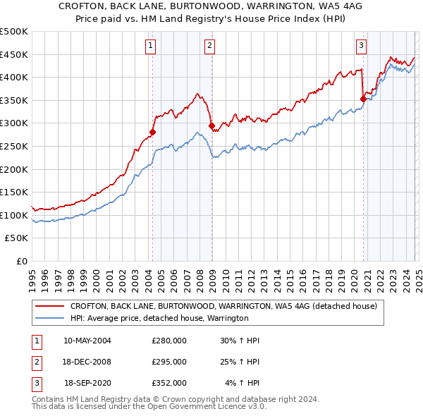 CROFTON, BACK LANE, BURTONWOOD, WARRINGTON, WA5 4AG: Price paid vs HM Land Registry's House Price Index