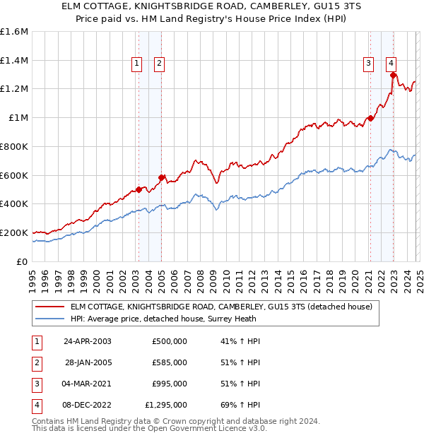 ELM COTTAGE, KNIGHTSBRIDGE ROAD, CAMBERLEY, GU15 3TS: Price paid vs HM Land Registry's House Price Index