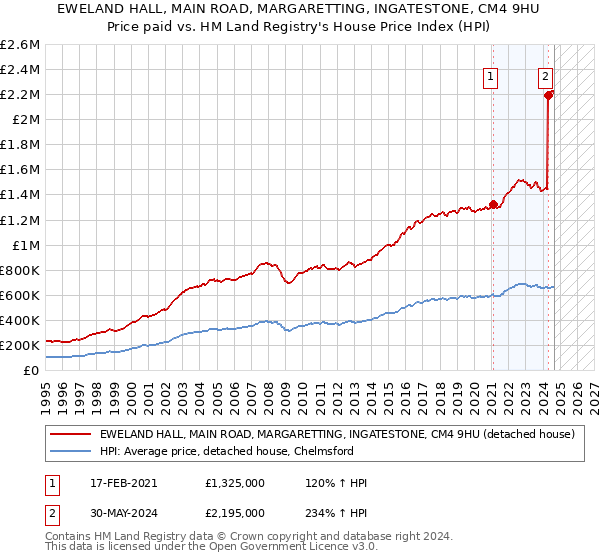 EWELAND HALL, MAIN ROAD, MARGARETTING, INGATESTONE, CM4 9HU: Price paid vs HM Land Registry's House Price Index