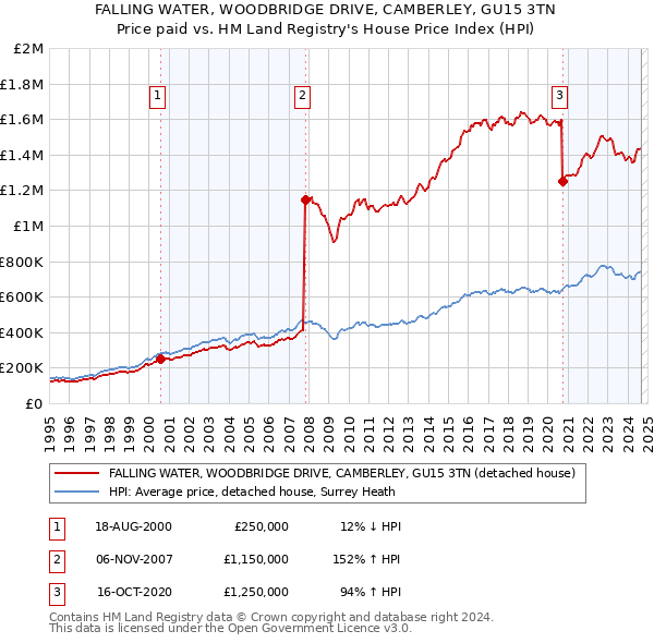 FALLING WATER, WOODBRIDGE DRIVE, CAMBERLEY, GU15 3TN: Price paid vs HM Land Registry's House Price Index