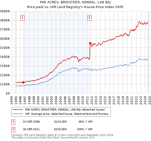 FAR ACRES, BRIGSTEER, KENDAL, LA8 8AJ: Price paid vs HM Land Registry's House Price Index