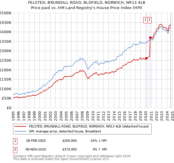 FELSTED, BRUNDALL ROAD, BLOFIELD, NORWICH, NR13 4LB: Price paid vs HM Land Registry's House Price Index