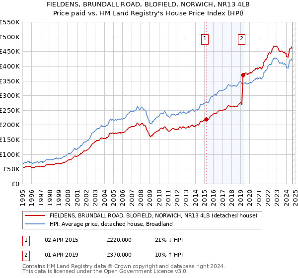 FIELDENS, BRUNDALL ROAD, BLOFIELD, NORWICH, NR13 4LB: Price paid vs HM Land Registry's House Price Index