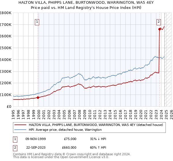 HALTON VILLA, PHIPPS LANE, BURTONWOOD, WARRINGTON, WA5 4EY: Price paid vs HM Land Registry's House Price Index