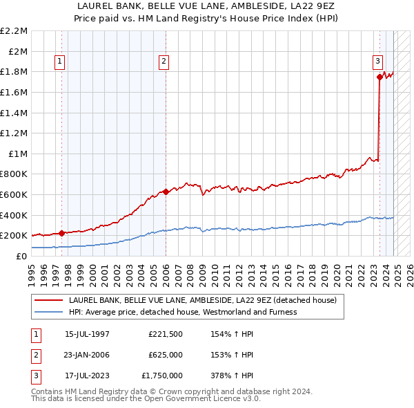 LAUREL BANK, BELLE VUE LANE, AMBLESIDE, LA22 9EZ: Price paid vs HM Land Registry's House Price Index