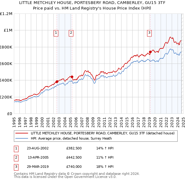 LITTLE METCHLEY HOUSE, PORTESBERY ROAD, CAMBERLEY, GU15 3TF: Price paid vs HM Land Registry's House Price Index