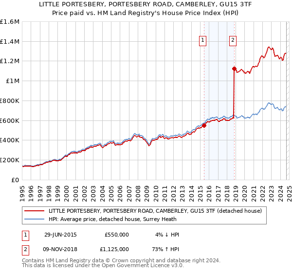 LITTLE PORTESBERY, PORTESBERY ROAD, CAMBERLEY, GU15 3TF: Price paid vs HM Land Registry's House Price Index