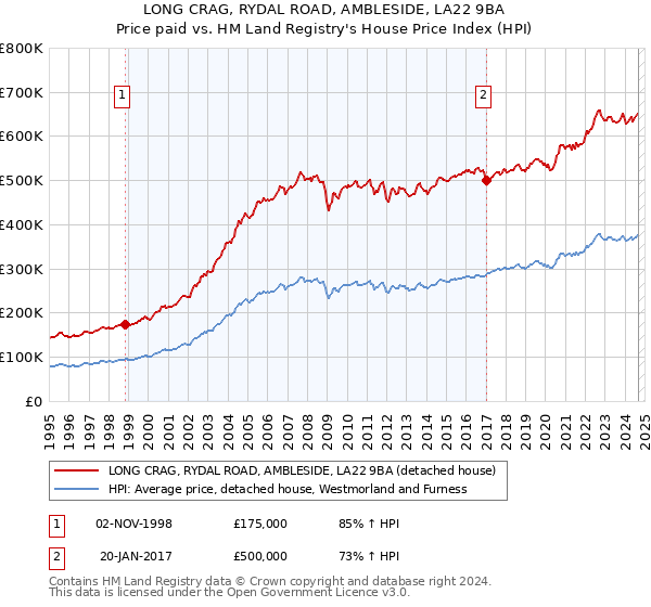 LONG CRAG, RYDAL ROAD, AMBLESIDE, LA22 9BA: Price paid vs HM Land Registry's House Price Index