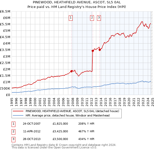 PINEWOOD, HEATHFIELD AVENUE, ASCOT, SL5 0AL: Price paid vs HM Land Registry's House Price Index