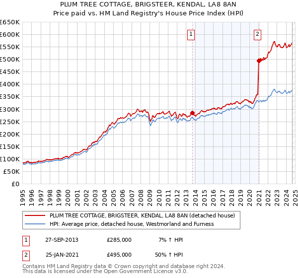 PLUM TREE COTTAGE, BRIGSTEER, KENDAL, LA8 8AN: Price paid vs HM Land Registry's House Price Index