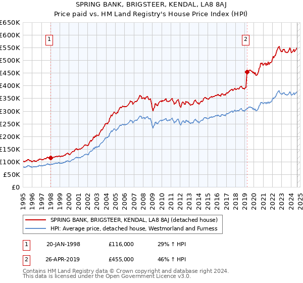 SPRING BANK, BRIGSTEER, KENDAL, LA8 8AJ: Price paid vs HM Land Registry's House Price Index