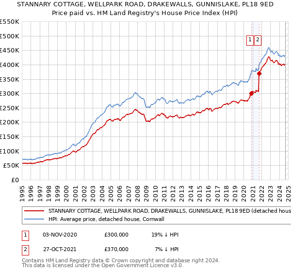 STANNARY COTTAGE, WELLPARK ROAD, DRAKEWALLS, GUNNISLAKE, PL18 9ED: Price paid vs HM Land Registry's House Price Index