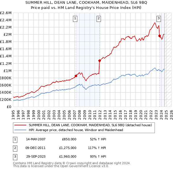 SUMMER HILL, DEAN LANE, COOKHAM, MAIDENHEAD, SL6 9BQ: Price paid vs HM Land Registry's House Price Index