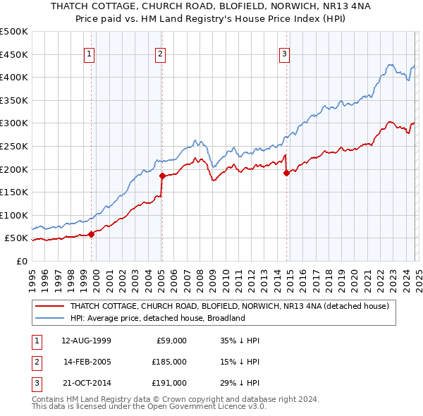 THATCH COTTAGE, CHURCH ROAD, BLOFIELD, NORWICH, NR13 4NA: Price paid vs HM Land Registry's House Price Index