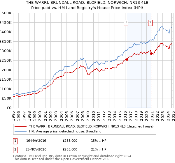 THE WARRI, BRUNDALL ROAD, BLOFIELD, NORWICH, NR13 4LB: Price paid vs HM Land Registry's House Price Index