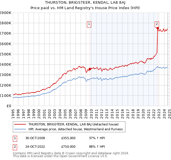 THURSTON, BRIGSTEER, KENDAL, LA8 8AJ: Price paid vs HM Land Registry's House Price Index