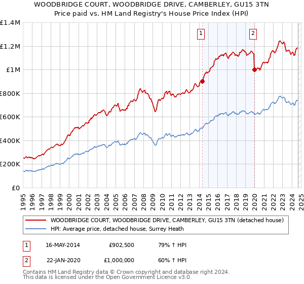 WOODBRIDGE COURT, WOODBRIDGE DRIVE, CAMBERLEY, GU15 3TN: Price paid vs HM Land Registry's House Price Index