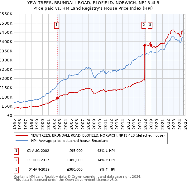 YEW TREES, BRUNDALL ROAD, BLOFIELD, NORWICH, NR13 4LB: Price paid vs HM Land Registry's House Price Index