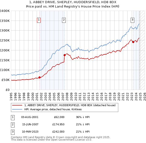 1, ABBEY DRIVE, SHEPLEY, HUDDERSFIELD, HD8 8DX: Price paid vs HM Land Registry's House Price Index