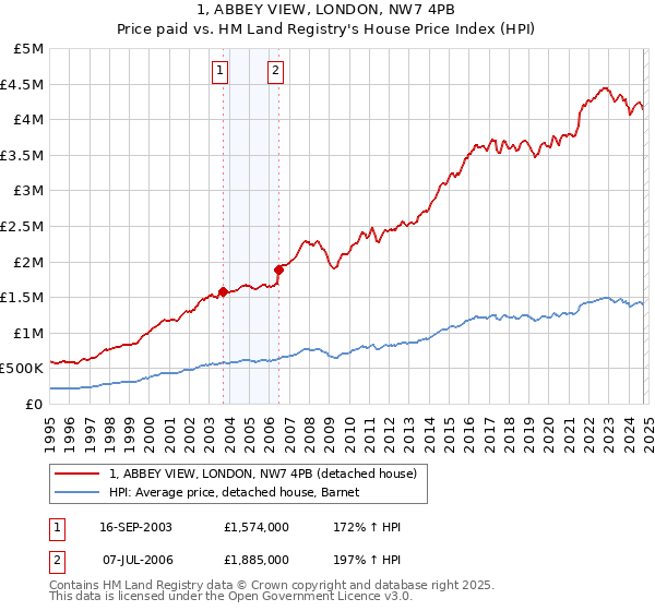 1, ABBEY VIEW, LONDON, NW7 4PB: Price paid vs HM Land Registry's House Price Index