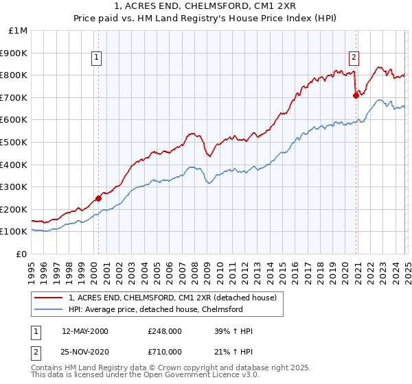 1, ACRES END, CHELMSFORD, CM1 2XR: Price paid vs HM Land Registry's House Price Index