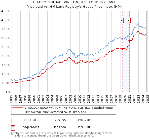 1, ADCOCK ROAD, WATTON, THETFORD, IP25 6NX: Price paid vs HM Land Registry's House Price Index