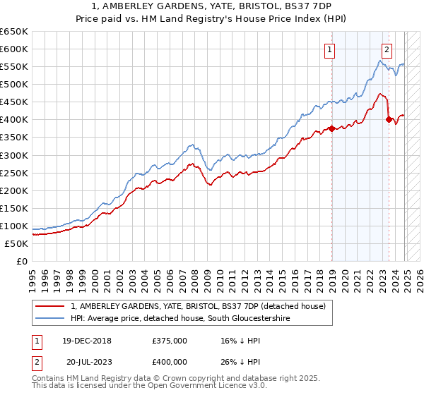 1, AMBERLEY GARDENS, YATE, BRISTOL, BS37 7DP: Price paid vs HM Land Registry's House Price Index