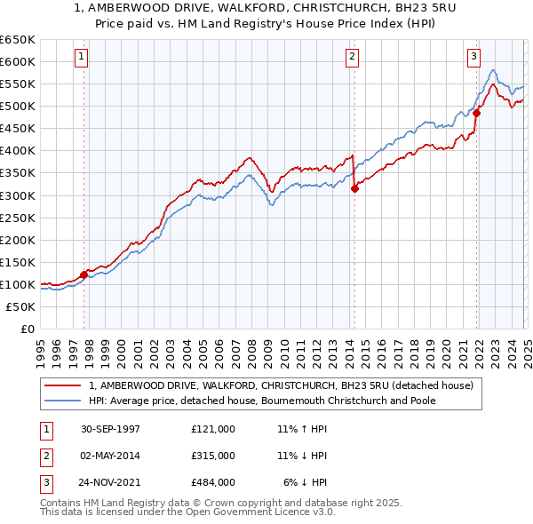 1, AMBERWOOD DRIVE, WALKFORD, CHRISTCHURCH, BH23 5RU: Price paid vs HM Land Registry's House Price Index