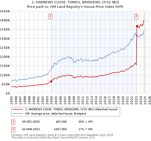 1, ANDREWS CLOSE, TONDU, BRIDGEND, CF32 9EQ: Price paid vs HM Land Registry's House Price Index