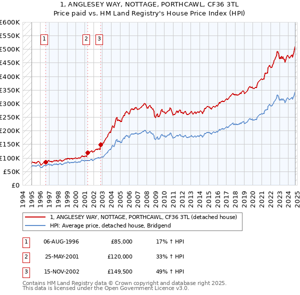 1, ANGLESEY WAY, NOTTAGE, PORTHCAWL, CF36 3TL: Price paid vs HM Land Registry's House Price Index