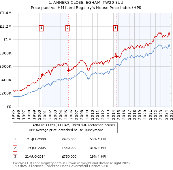 1, ANNERS CLOSE, EGHAM, TW20 8UU: Price paid vs HM Land Registry's House Price Index