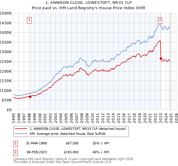 1, ANNISON CLOSE, LOWESTOFT, NR33 7LP: Price paid vs HM Land Registry's House Price Index