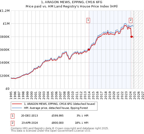 1, ARAGON MEWS, EPPING, CM16 6FG: Price paid vs HM Land Registry's House Price Index