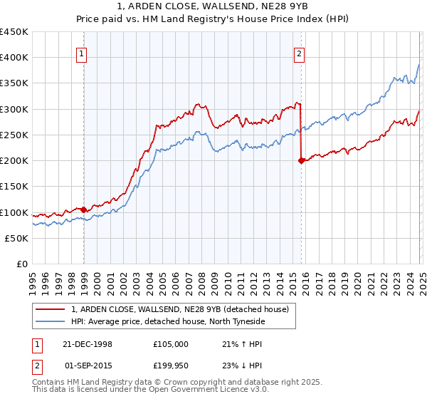 1, ARDEN CLOSE, WALLSEND, NE28 9YB: Price paid vs HM Land Registry's House Price Index