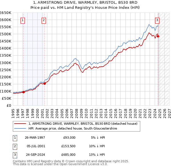 1, ARMSTRONG DRIVE, WARMLEY, BRISTOL, BS30 8RD: Price paid vs HM Land Registry's House Price Index