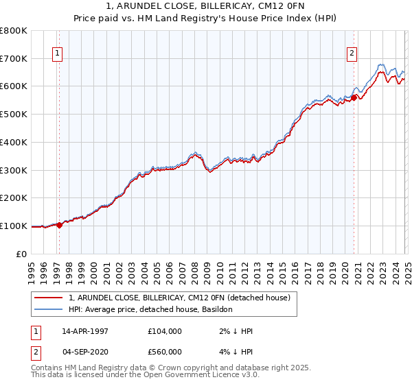 1, ARUNDEL CLOSE, BILLERICAY, CM12 0FN: Price paid vs HM Land Registry's House Price Index