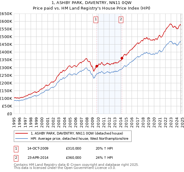 1, ASHBY PARK, DAVENTRY, NN11 0QW: Price paid vs HM Land Registry's House Price Index