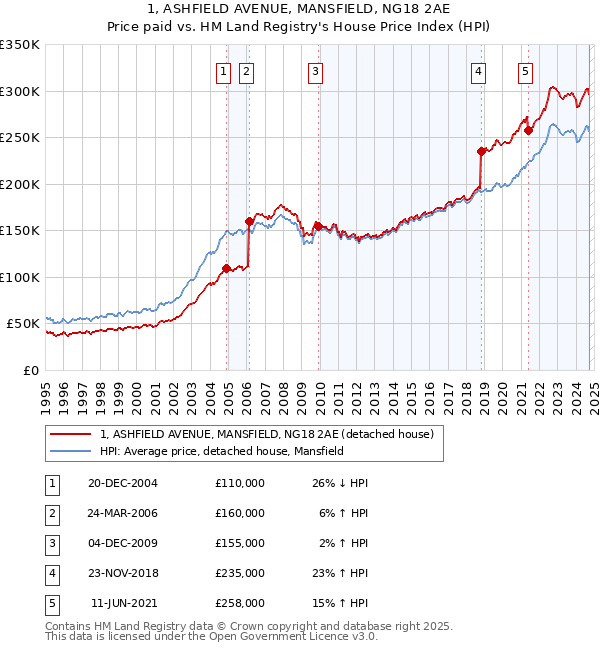 1, ASHFIELD AVENUE, MANSFIELD, NG18 2AE: Price paid vs HM Land Registry's House Price Index