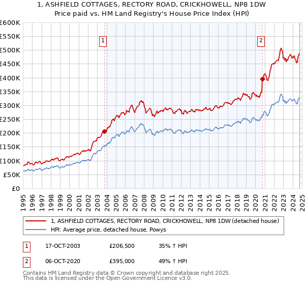 1, ASHFIELD COTTAGES, RECTORY ROAD, CRICKHOWELL, NP8 1DW: Price paid vs HM Land Registry's House Price Index