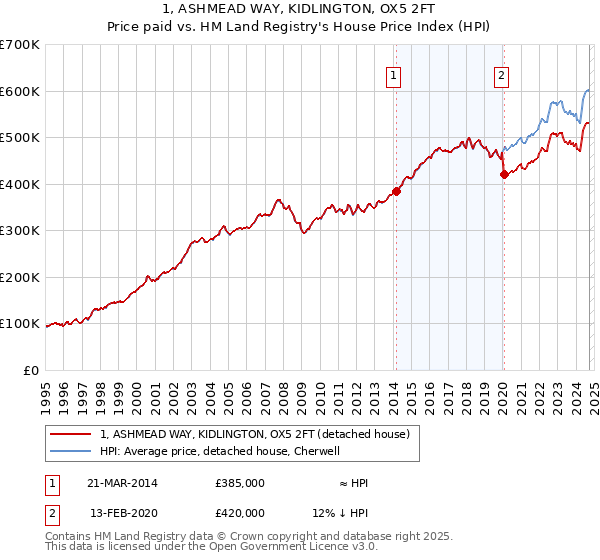 1, ASHMEAD WAY, KIDLINGTON, OX5 2FT: Price paid vs HM Land Registry's House Price Index