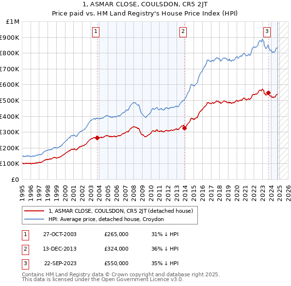 1, ASMAR CLOSE, COULSDON, CR5 2JT: Price paid vs HM Land Registry's House Price Index