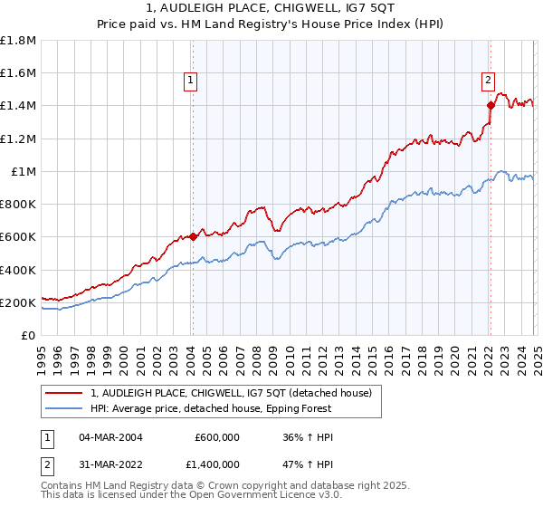 1, AUDLEIGH PLACE, CHIGWELL, IG7 5QT: Price paid vs HM Land Registry's House Price Index