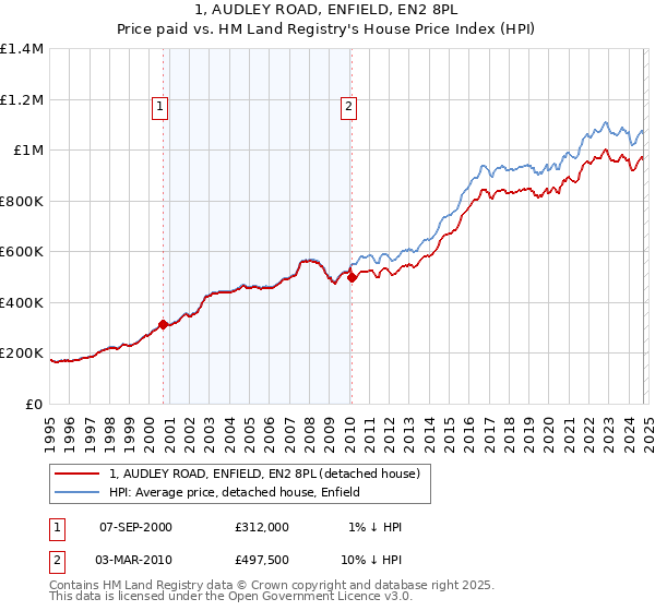 1, AUDLEY ROAD, ENFIELD, EN2 8PL: Price paid vs HM Land Registry's House Price Index