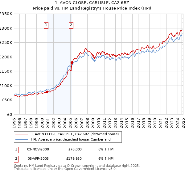 1, AVON CLOSE, CARLISLE, CA2 6RZ: Price paid vs HM Land Registry's House Price Index