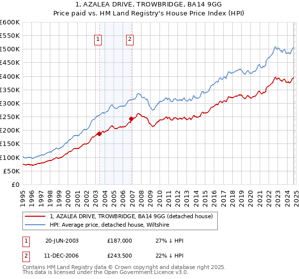 1, AZALEA DRIVE, TROWBRIDGE, BA14 9GG: Price paid vs HM Land Registry's House Price Index