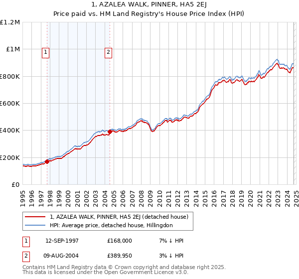 1, AZALEA WALK, PINNER, HA5 2EJ: Price paid vs HM Land Registry's House Price Index