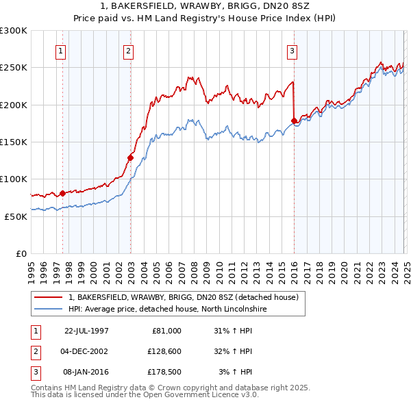 1, BAKERSFIELD, WRAWBY, BRIGG, DN20 8SZ: Price paid vs HM Land Registry's House Price Index